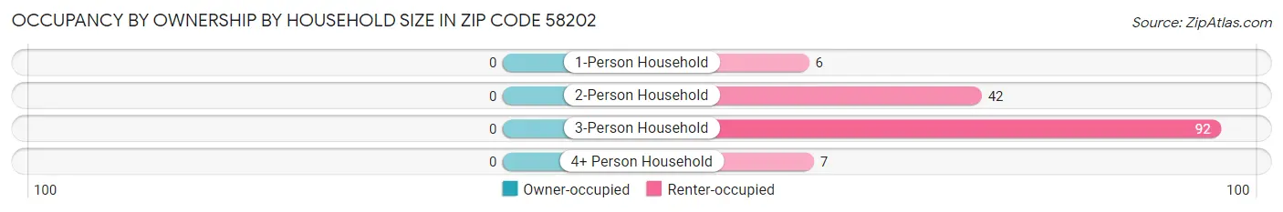 Occupancy by Ownership by Household Size in Zip Code 58202