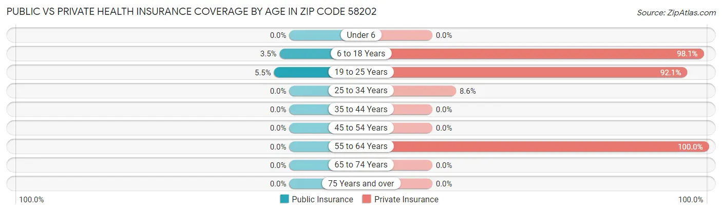 Public vs Private Health Insurance Coverage by Age in Zip Code 58202