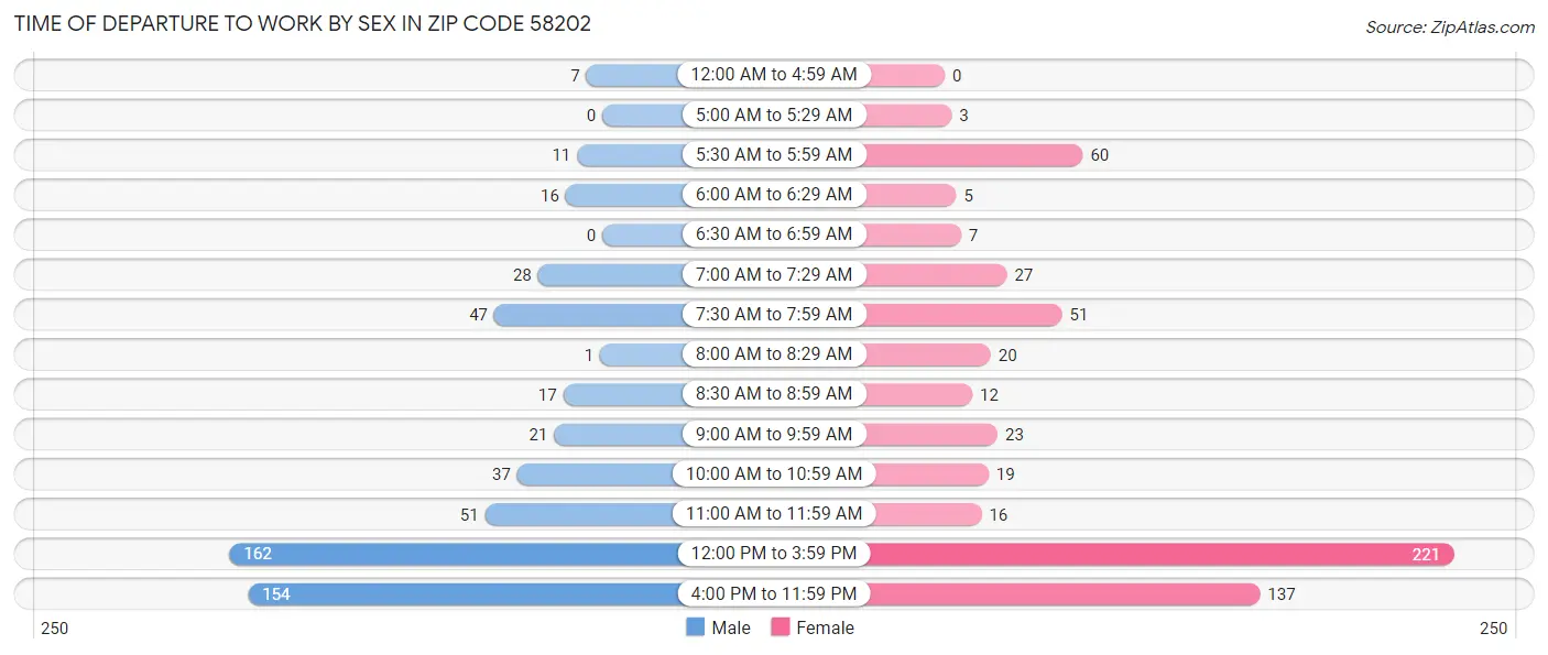 Time of Departure to Work by Sex in Zip Code 58202