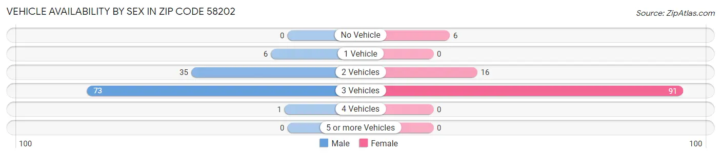 Vehicle Availability by Sex in Zip Code 58202