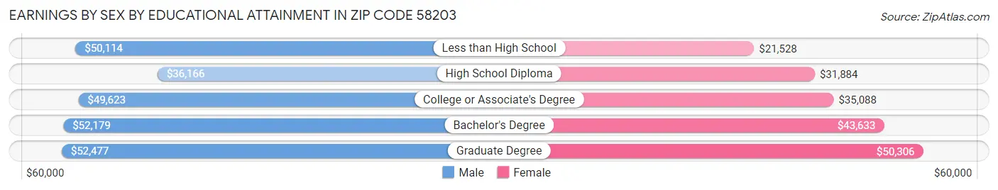 Earnings by Sex by Educational Attainment in Zip Code 58203