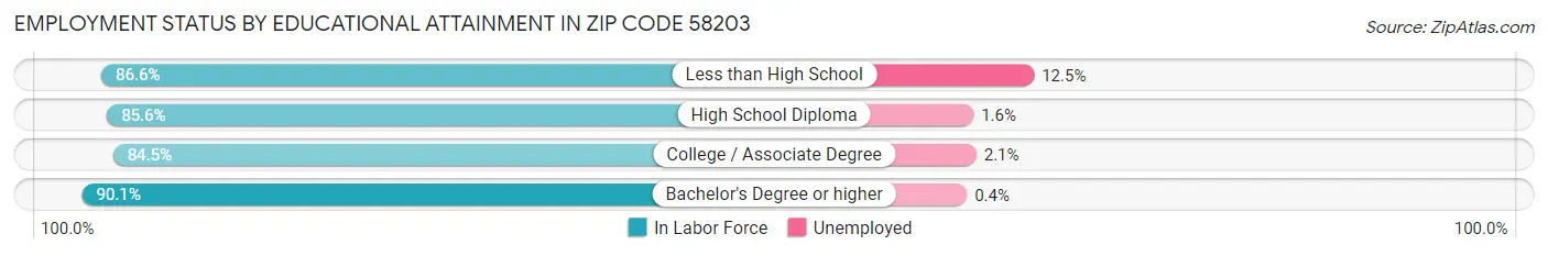 Employment Status by Educational Attainment in Zip Code 58203