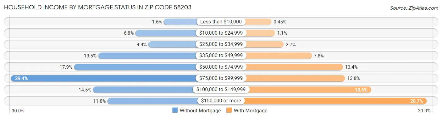 Household Income by Mortgage Status in Zip Code 58203