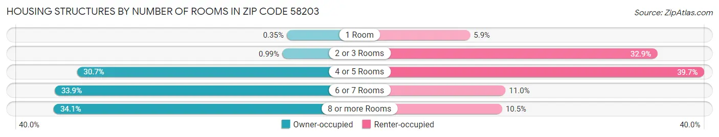 Housing Structures by Number of Rooms in Zip Code 58203
