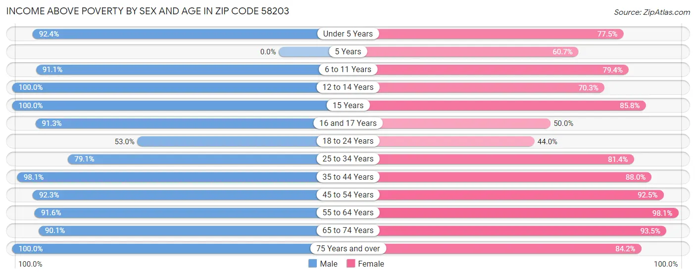 Income Above Poverty by Sex and Age in Zip Code 58203