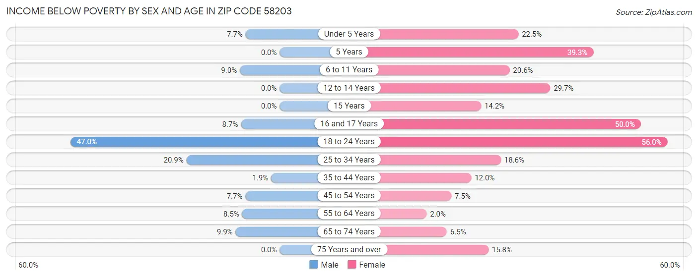 Income Below Poverty by Sex and Age in Zip Code 58203