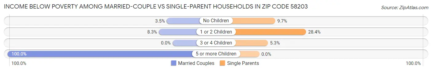 Income Below Poverty Among Married-Couple vs Single-Parent Households in Zip Code 58203