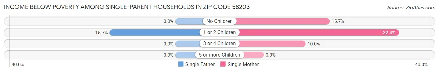 Income Below Poverty Among Single-Parent Households in Zip Code 58203
