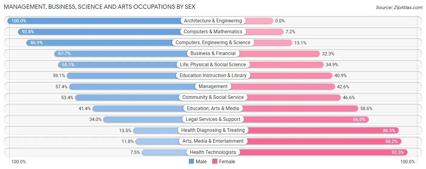 Management, Business, Science and Arts Occupations by Sex in Zip Code 58203