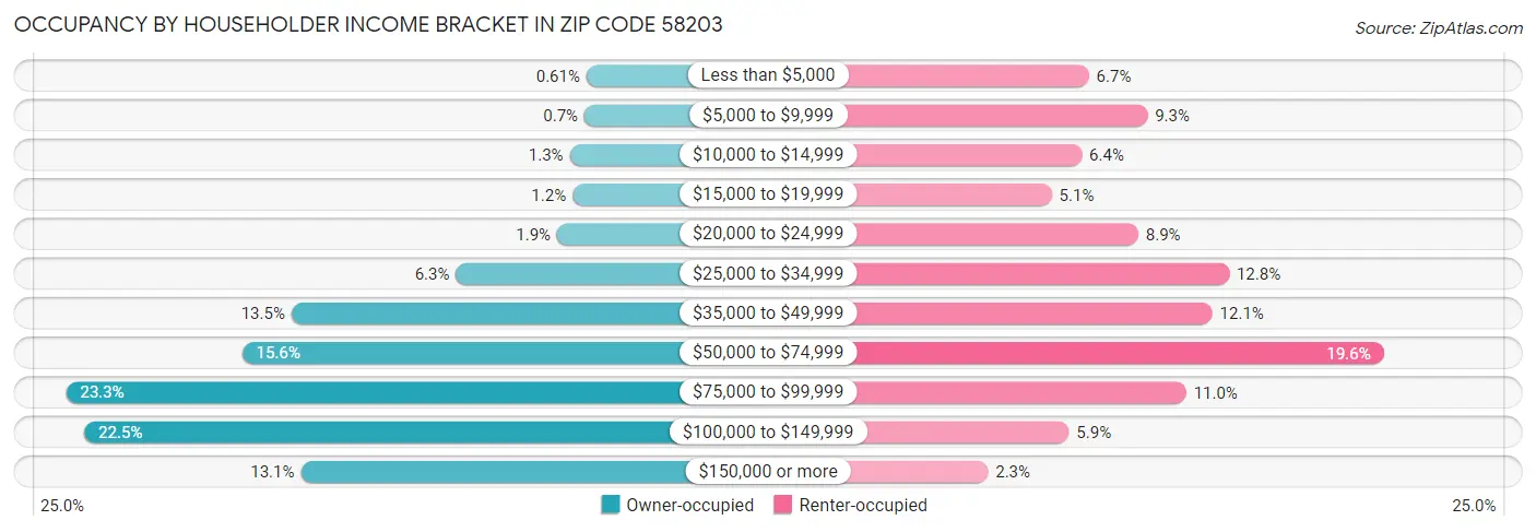 Occupancy by Householder Income Bracket in Zip Code 58203