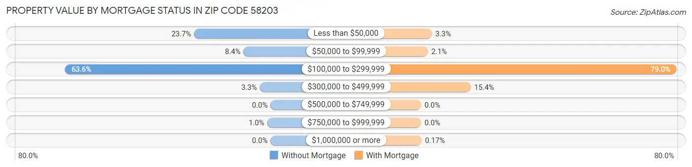 Property Value by Mortgage Status in Zip Code 58203
