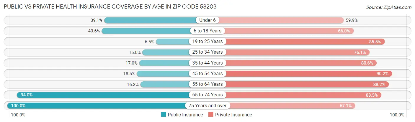 Public vs Private Health Insurance Coverage by Age in Zip Code 58203
