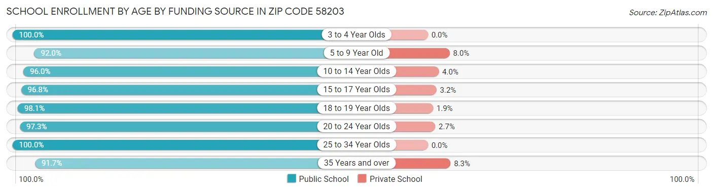 School Enrollment by Age by Funding Source in Zip Code 58203