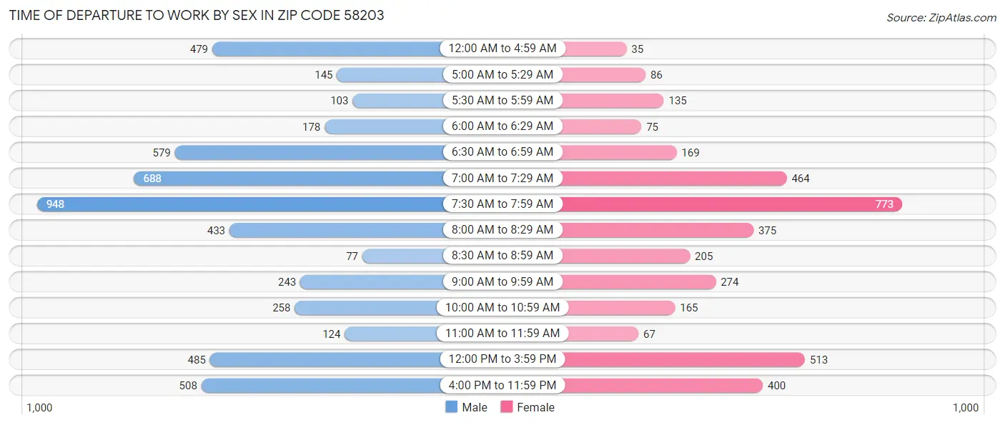 Time of Departure to Work by Sex in Zip Code 58203