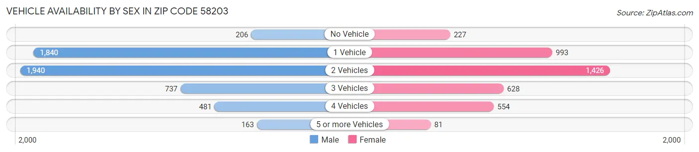 Vehicle Availability by Sex in Zip Code 58203