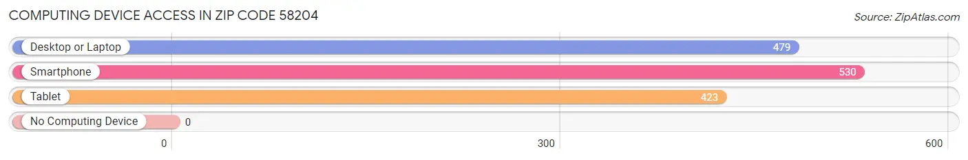 Computing Device Access in Zip Code 58204