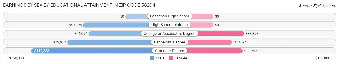 Earnings by Sex by Educational Attainment in Zip Code 58204