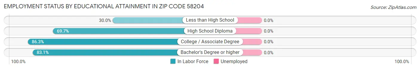 Employment Status by Educational Attainment in Zip Code 58204