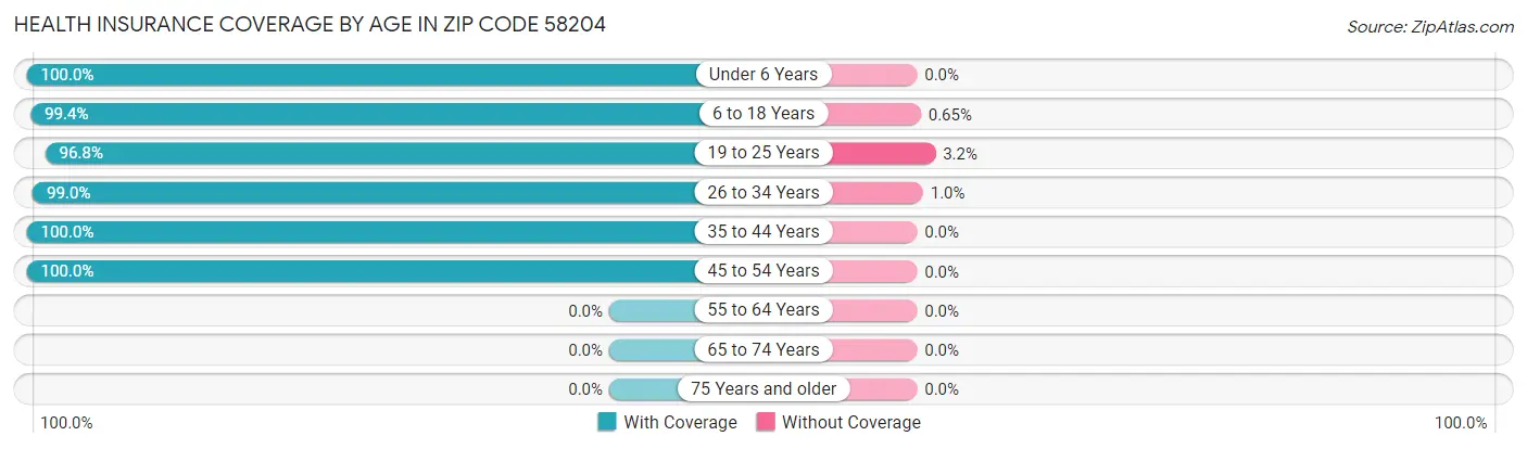 Health Insurance Coverage by Age in Zip Code 58204
