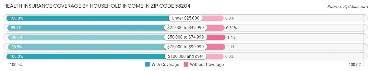 Health Insurance Coverage by Household Income in Zip Code 58204