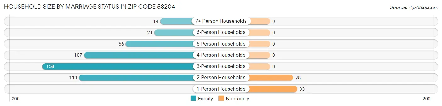 Household Size by Marriage Status in Zip Code 58204