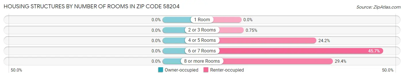 Housing Structures by Number of Rooms in Zip Code 58204