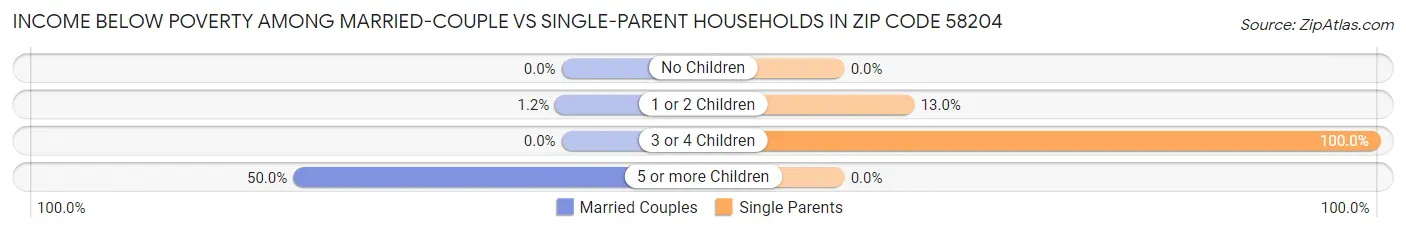 Income Below Poverty Among Married-Couple vs Single-Parent Households in Zip Code 58204