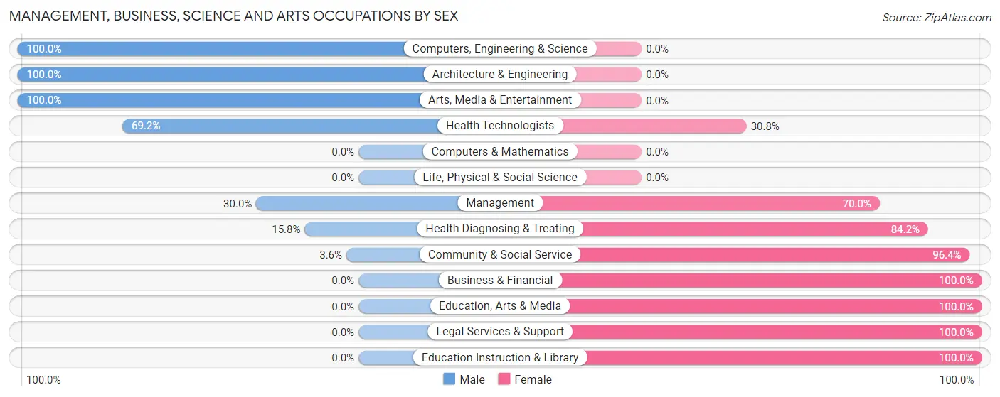 Management, Business, Science and Arts Occupations by Sex in Zip Code 58204