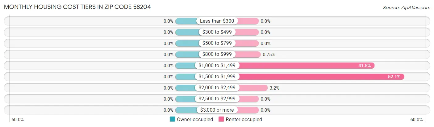 Monthly Housing Cost Tiers in Zip Code 58204