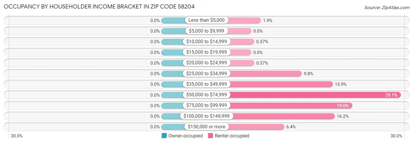 Occupancy by Householder Income Bracket in Zip Code 58204