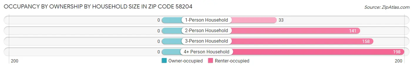 Occupancy by Ownership by Household Size in Zip Code 58204
