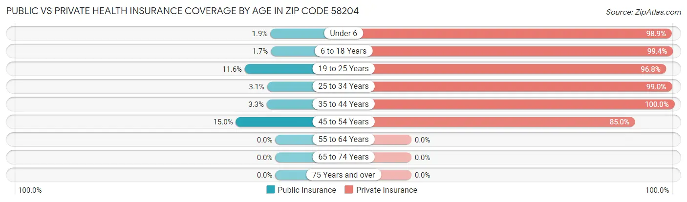 Public vs Private Health Insurance Coverage by Age in Zip Code 58204