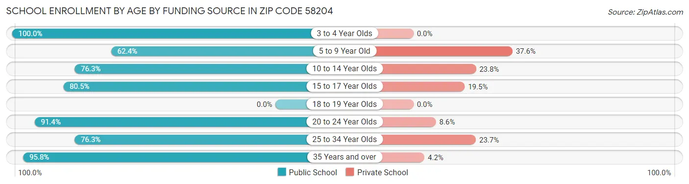 School Enrollment by Age by Funding Source in Zip Code 58204