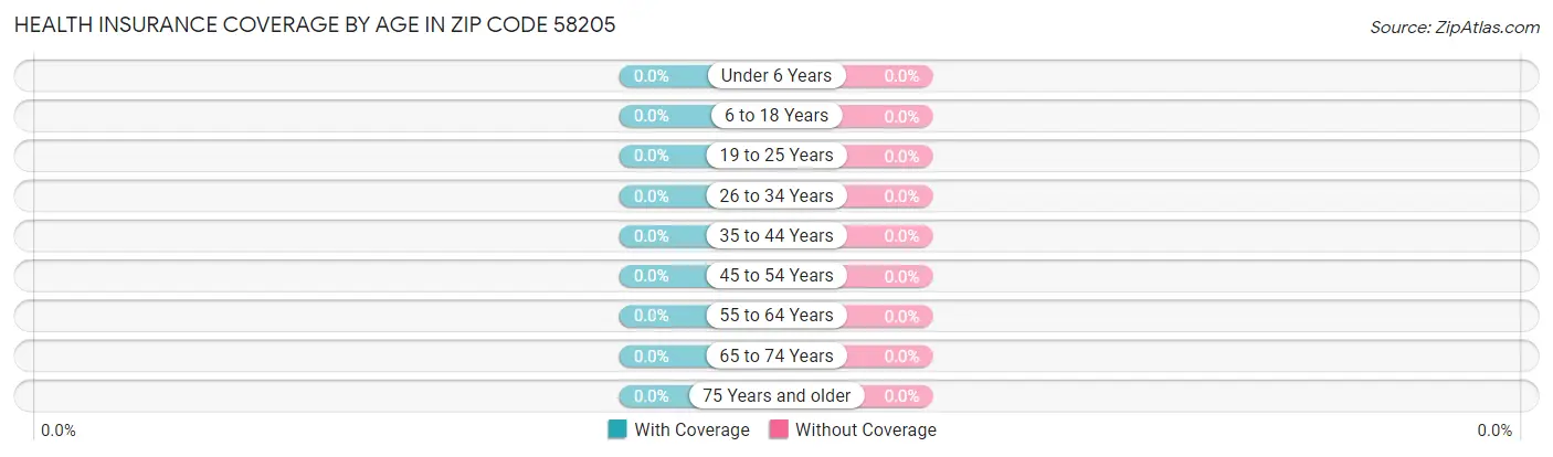 Health Insurance Coverage by Age in Zip Code 58205