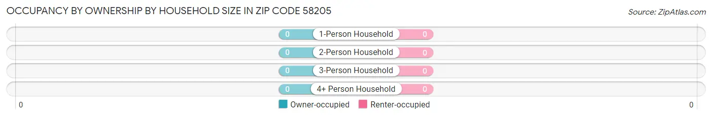 Occupancy by Ownership by Household Size in Zip Code 58205
