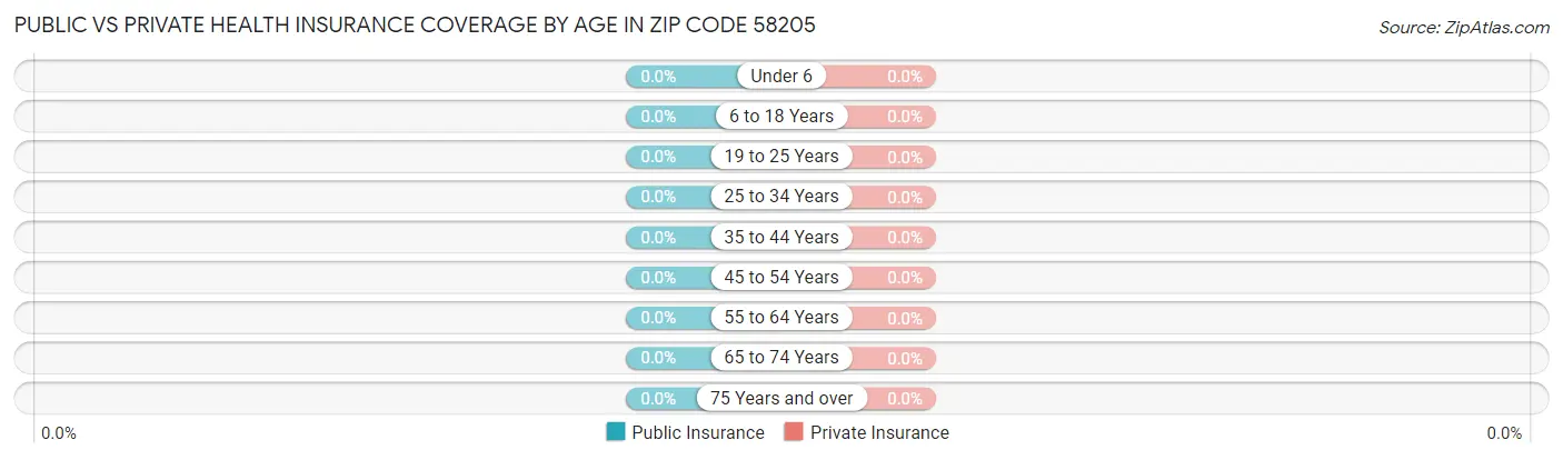 Public vs Private Health Insurance Coverage by Age in Zip Code 58205