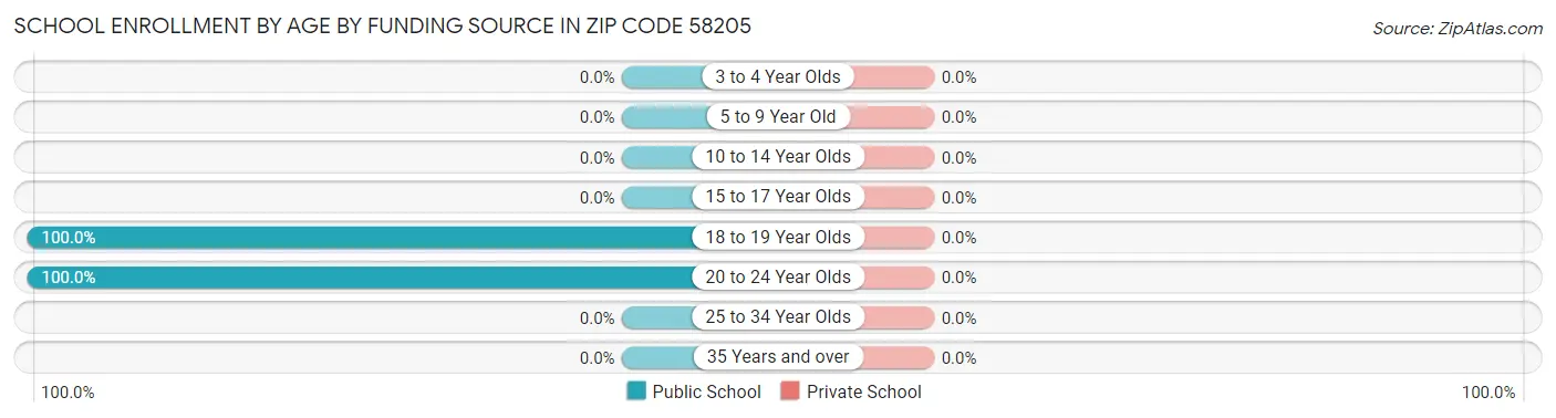 School Enrollment by Age by Funding Source in Zip Code 58205