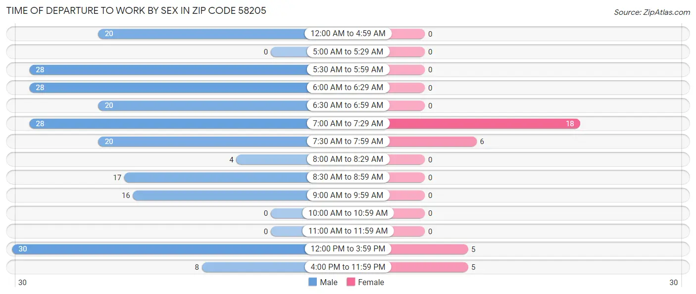 Time of Departure to Work by Sex in Zip Code 58205