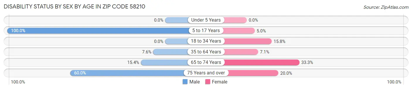 Disability Status by Sex by Age in Zip Code 58210