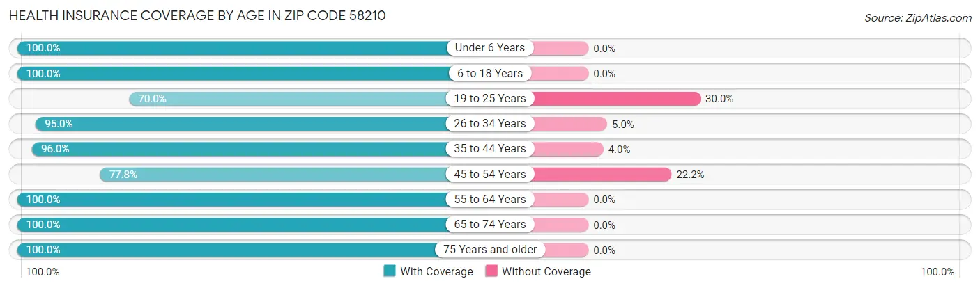 Health Insurance Coverage by Age in Zip Code 58210