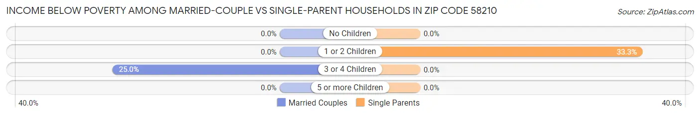 Income Below Poverty Among Married-Couple vs Single-Parent Households in Zip Code 58210