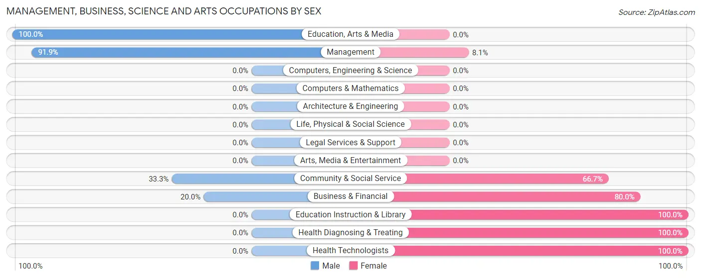 Management, Business, Science and Arts Occupations by Sex in Zip Code 58210