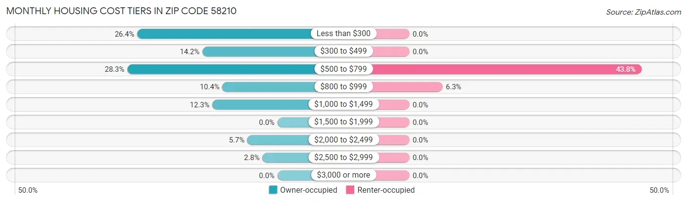 Monthly Housing Cost Tiers in Zip Code 58210