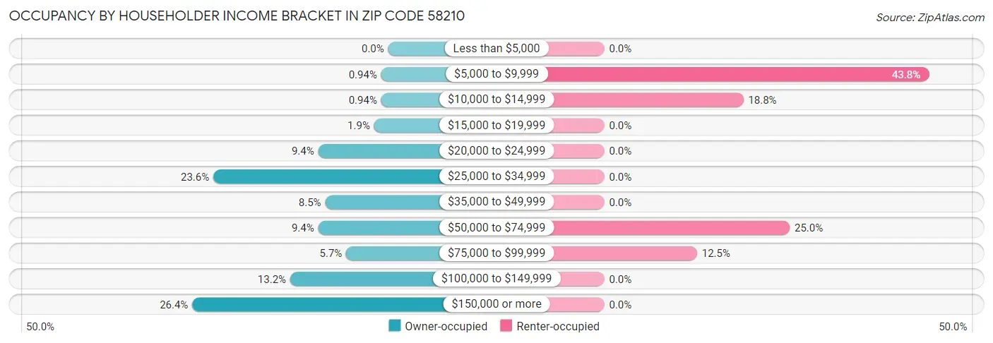 Occupancy by Householder Income Bracket in Zip Code 58210