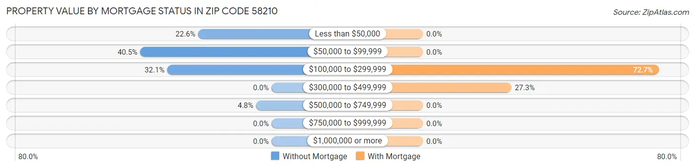 Property Value by Mortgage Status in Zip Code 58210
