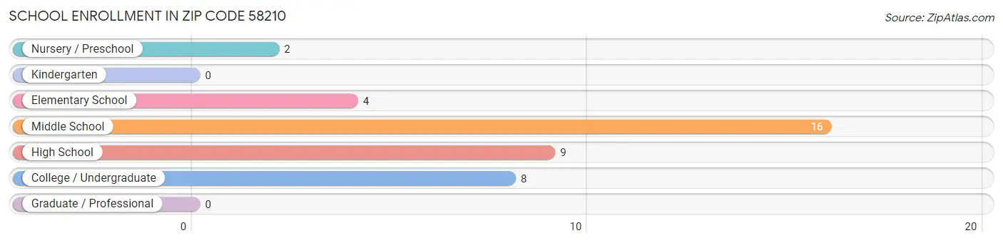 School Enrollment in Zip Code 58210