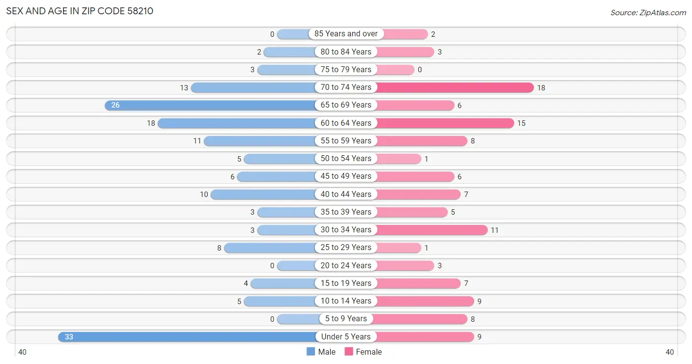 Sex and Age in Zip Code 58210