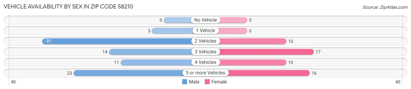 Vehicle Availability by Sex in Zip Code 58210