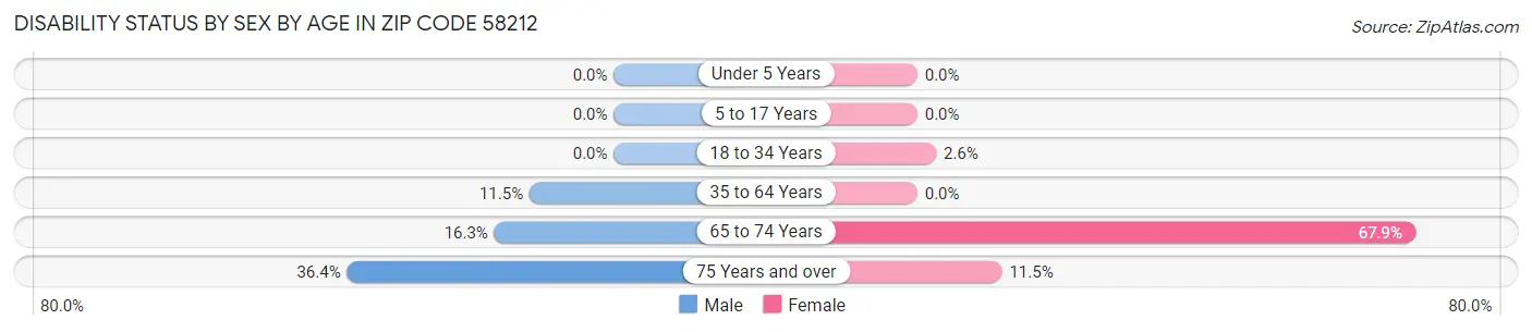 Disability Status by Sex by Age in Zip Code 58212