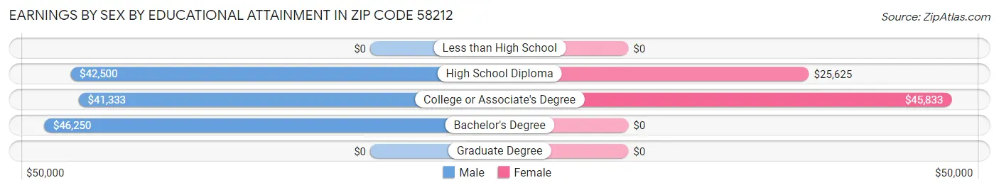 Earnings by Sex by Educational Attainment in Zip Code 58212